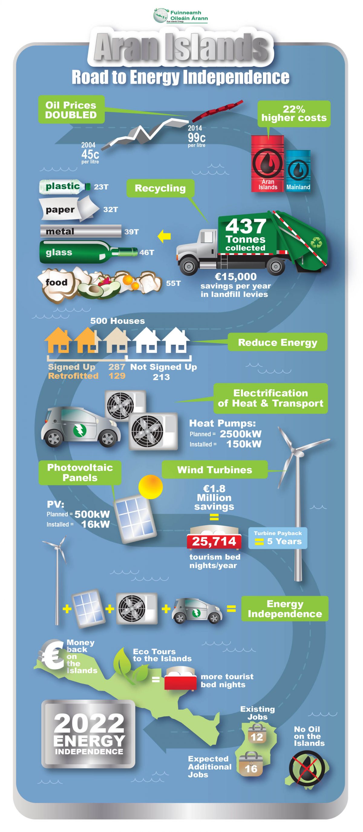 Aran Islands Energy Infographic - Graphic Design Dublin - Award Winning ...